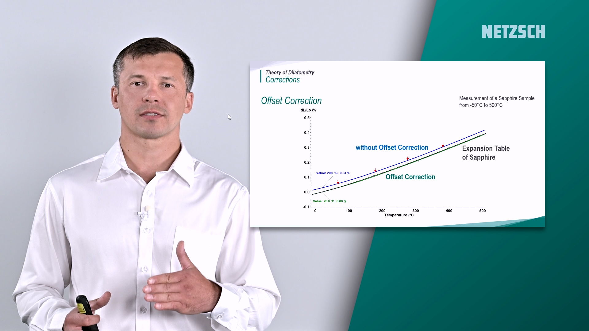 Dr. Dmitry Sergeev presents on offset correction in dilatometry with a chart detailing sapphire measurement techniques.